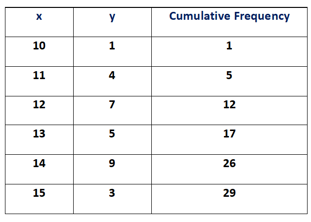 how to find mode statistics class 10