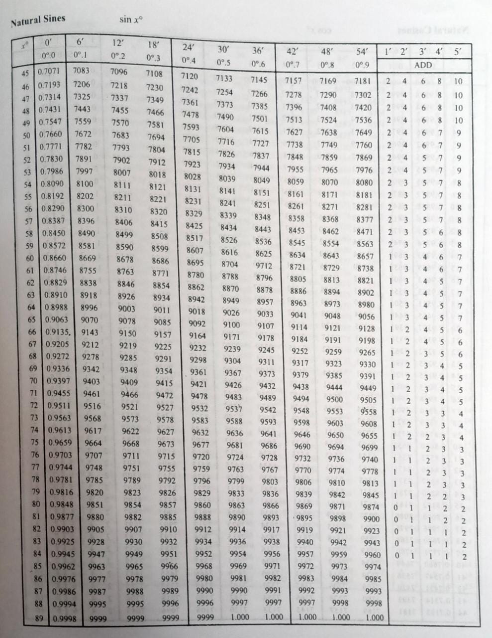 Class-10-Trigonometric-Tables-1.jpeg Class-10-Trigonometric-Tables-1.jpeg
