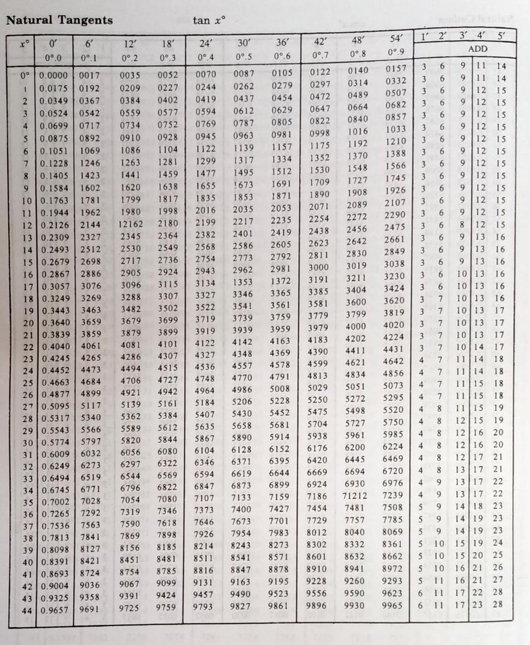 Class-10-Trigonometric-Tables-5.jpeg Class-10-Trigonometric-Tables-5.jpeg