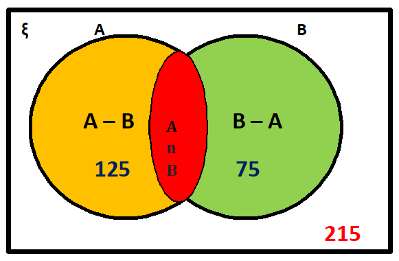Sets - Problem & Solution
