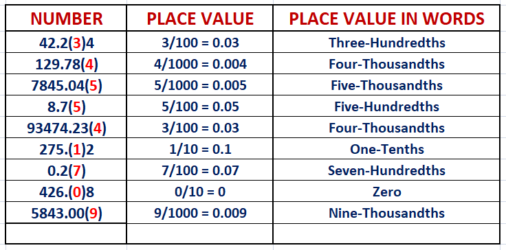 what is the place value of 4 in the decimal number 3.842