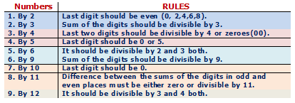 Divisibility Divisibility