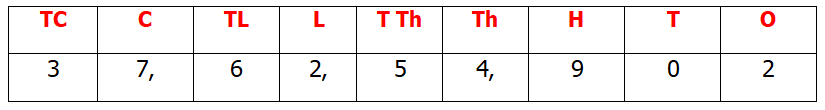 write the place value of 4 in 345