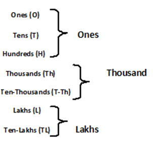 pic Value Chart Ones Tens Hundreds Thousands Lakhs Crores Chart class 4 place value face value