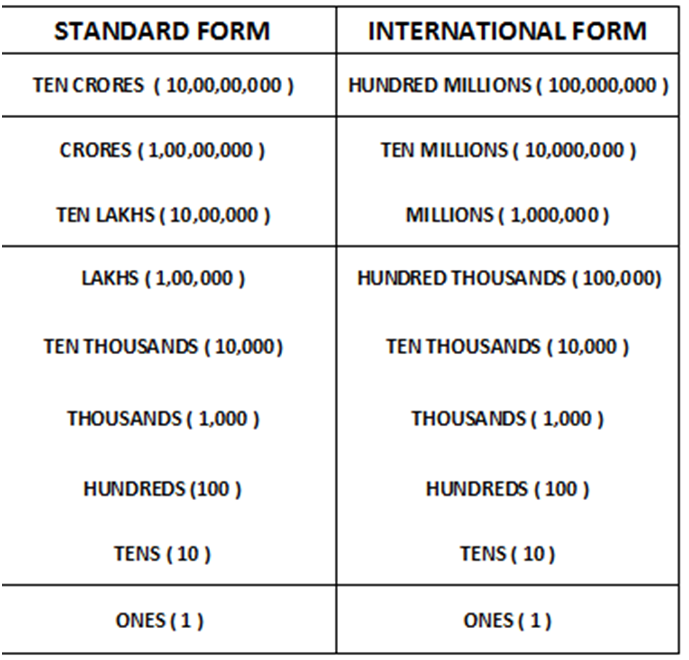 photo Value Chart Ones Tens Hundreds Thousands Lakhs Crores Chart class 4 place value face value