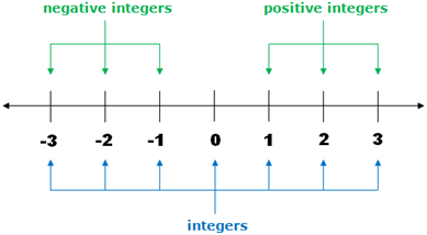 integers integers