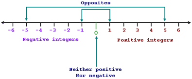 integers integers