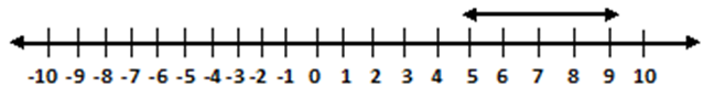 represent integers on number line class 7